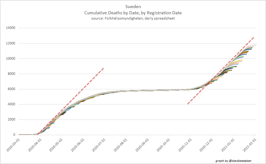In the first 6 months of the pandemic, from the 1st death on March 11 2020 to Sept 11 2020 Sweden recorded 5815  #covid19 deaths.From Sept 12 until today, Feb 2 2021- less than 5 months - we have recorded 5963  #covid19sweden deaths. Wave 2 is now officially worse than Wave 1.