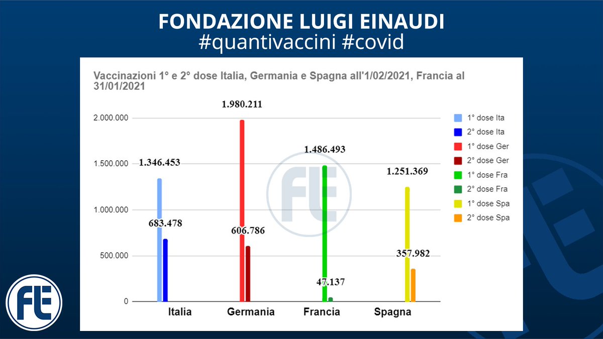 fleinaudi's tweet photo. #quantivaccini #vaccinare24h
AGGIORNAMENTO DATI ALL'1/02/2021
Italia: 2.029.931
Germania: 2.586.997
Francia: 1.533.630 (31/01)
Spagna: 1.609.261
Dati francesi aggiornati al 31/01
Dettagli👇
https://t.co/rIyoX3qell https://t.co/60bx0ELsrh