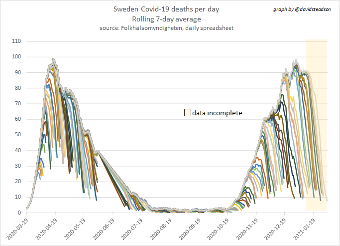 Rolling 7 day average continues at a high level, averaging around 90 deaths/day or more from mid-Dec to Mid-Jan. More recent weeks data remain incomplete.