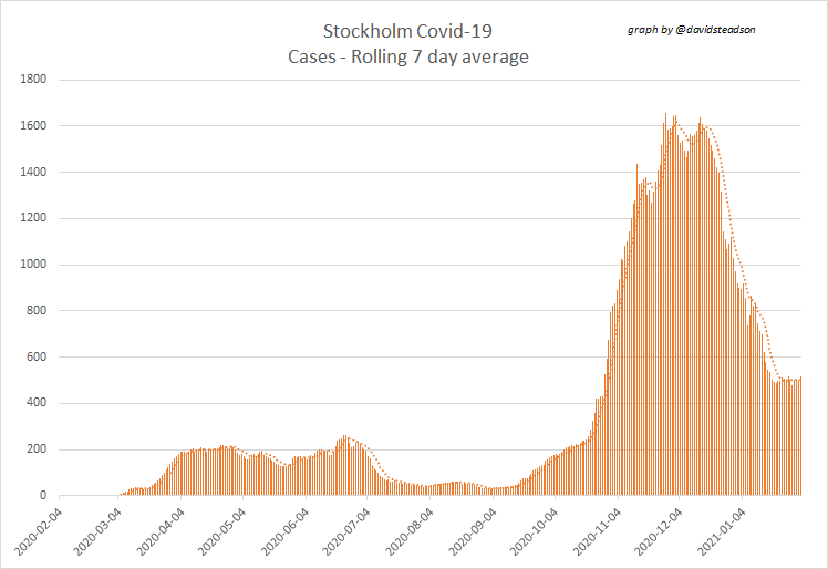 The plateau in Stockholm cases continues, at around 500 new cases/day.