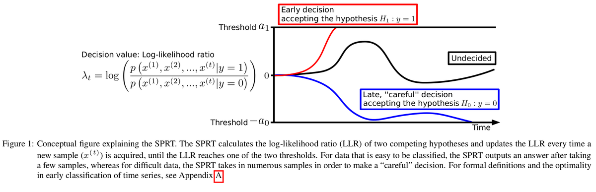 LGcommaI's tweet photo. #EbiharaMiyagawaSakuraiImaoka-1.
[#Mathematics
#newPreprints
#Statistics
#WaldSequentialTests]

"arXiv:2006.05587v2

Deep #NeuralNetworks for the Sequential Probability Ratio #Test on non-i.i.d. #data series

Akinori F. Ebihara
Taiki Miyagawa
Kazuyuki Sakurai
Hitoshi Imaoka"

> https://t.co/1lU1Dayx54