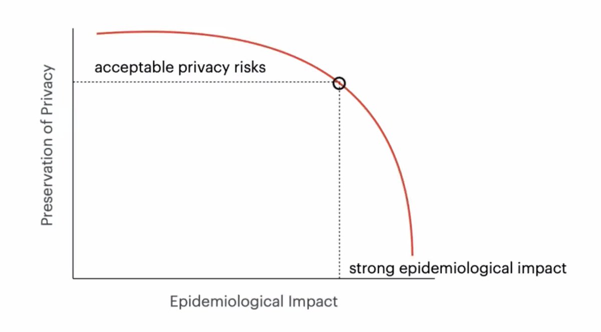 Try to harness technology to the maximum extent possible to bend this curve. The exposure notification framework ended up being this.