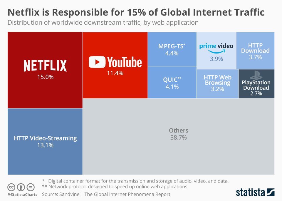 jacks_investor's tweet image. 2020年Netflixのオリジナルコンテンツの予算1.9兆円。キー局5社の予算合計4000億円約4.7倍。

日本でアニメ1話作品作るのが、安くて1〜2000万コンテンツ制作費かかる。

世界のインターネット通信の15%をNetflixが占めてるって確かにヤバイ。人生の時間で携帯見てる時間を考えたらほとんどNetflix！