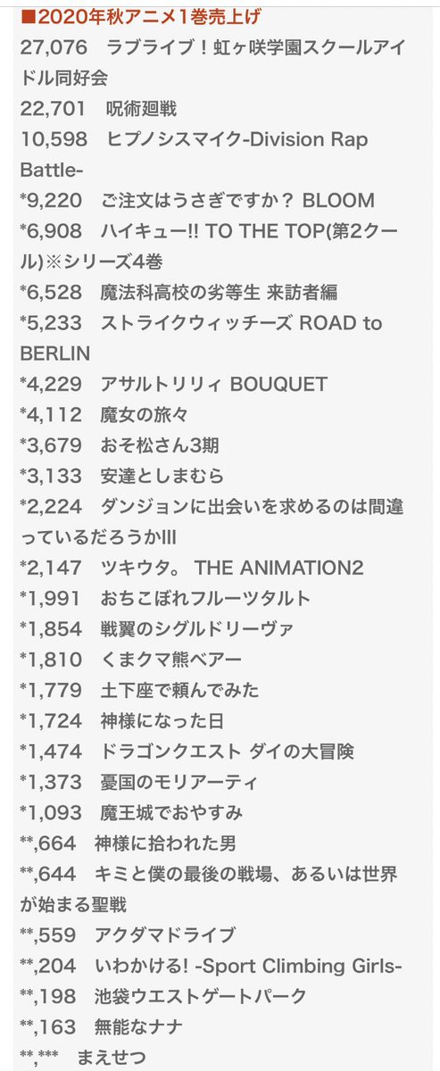 Jbl 森の妖精騎士 無能なナナ普通によかったのにbd売り上げないのは悲しみ おそ松さんはなんだかんだまだ人気はあるんすね 一応全部見てる者 Jbl 森の妖精騎士 無能なナナ普通によかったのにbd売り上げないのは悲しみ おそ松さんはなんだかんだまだ人気はあるんすね 一応全部見てる者