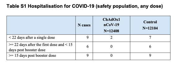 No-one in a population of 12,408 people vaccinated with a single dose of ChAdOx1 nCo-19 was hospitalised with COVID-19 from 22 days after immunisation. This is the most important thing! 76% efficacy against symptomatic COVID-19 is great, but 0 people hospitalised is everything.