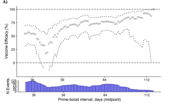 VE against symptomatic COVID-19 clearly higher with longer interval between first and second dose