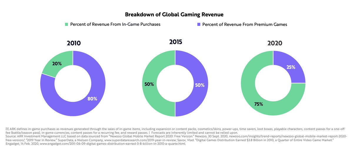 3/ Virtual world revenue hits $390B by 2025 (>2x today)• Video game monetization shifting to in-app purchases• Games are 3rd places (people spend 90m a day gaming in 2025)• AR market (Snap, FB, Apple) set to explode • Cost of VR (visual immersion) plummeting