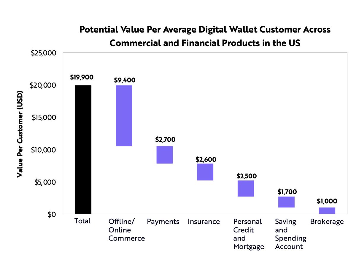 4/ Digital wallets a $4.6T opportunity • In US, digital wallets surpassing bank account holders• Digital wallet CAC lower than banks• Fully featured digital wallet (ecomm, payments, insurance, credit, brokerage) worth $20k/user• 230m Americans x $20k/user = $4.6T