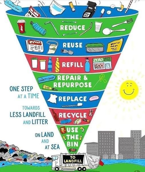 PFreeNWLeeds's tweet photo. @TheSocBiz @how2saveaplanet @UniversityLeeds @PaulChatterton9 Recycling is certainly not the answer! Especially for plastic. People seem to think all is good in the world if they recycle and don’t think about other better options such as reduce, repair, reuse and refill all before recycling 😊 this is one of my favourite images https://t.co/fB6fgdZkr3