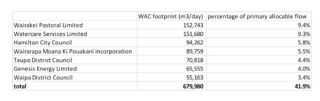 Note that Auckland has the right to take around 152 million litres per day from the Waikato River - about a third of Auckland's total supply in the last 12 months. If you want to see the table of water users provided to me by Waikato Regional Council this is it: