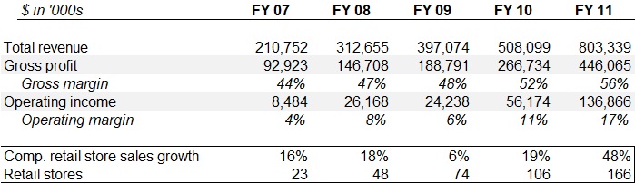 14/The financial crisis provided an opportunity to open up stores in malls. The company grew rapidly right through the recession and went public in 2011.Stroll and Chou exited when growth was still strong. This time they made $3 billion on their $100 million investment.