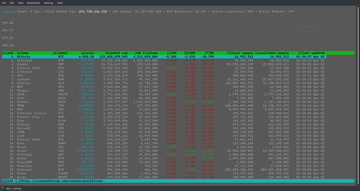 Coin tracking for hackers! cointop is a fast and easy to use command-line application for viewing cryptocurrency stats and information in your terminal. The interface is inspired by #htop 📊 💸

bit.ly/2JPpsEo