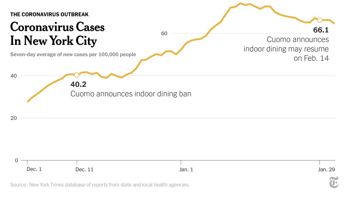 As the governor spoke on Friday, citing the “current trajectory” of cases as his reasoning for reopening, average per-capita case counts in New York City were 64% higher than when he announced the ban in December.  https://nyti.ms/3tmyYWA 