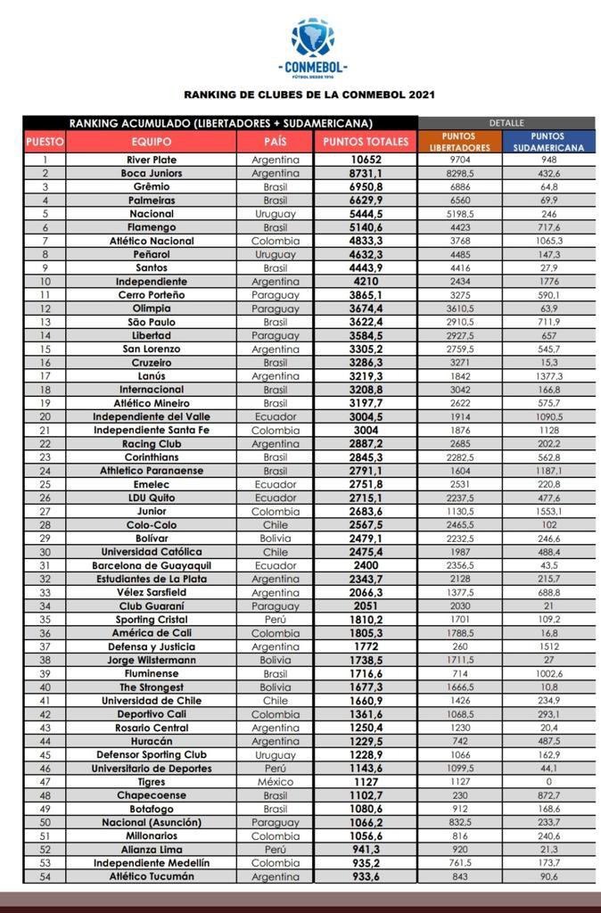 Ranking of Conmebol