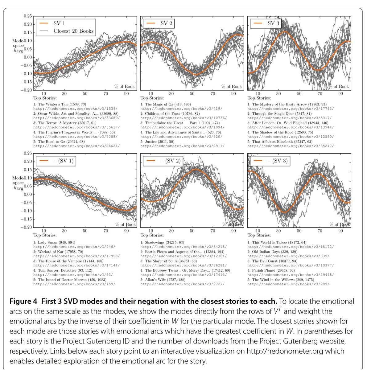 This paper has been on my mind for 5 years. Analyzing 1.6k novels, it argues that there are six basic arcs for stories: 1/31 Rags to Riches (rise)2 Riches to Rags (fall)3 Man in a Hole (fall rise)4 Icarus (rise fall)5 Cinderella (rise fall rise)6 Oedipus (fall rise fall)