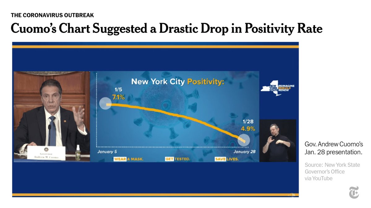 Mr. Cuomo suggested test positivity rates for New York City had fallen by 30%, showing a chart depicting a drop, but using data points chosen from daily swings.  https://nyti.ms/3tmyYWA 