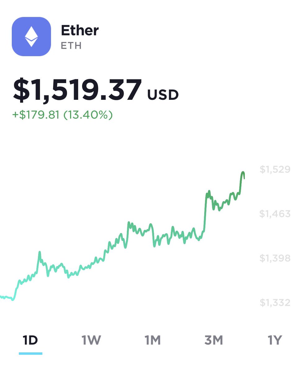 Ether $ETH has cleared it’s all-time high, now trading above $1500!