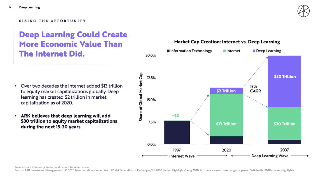 Just read Ark Invest's Big Ideas 2021 report.A tweet for each idea (big numbers coming) 1/ Deep learning to create $30T of market value by 2037• Automated code writing • AI that "understands" language (GPT-3)• Big Tech spends billions on AI chips, everyone benefits