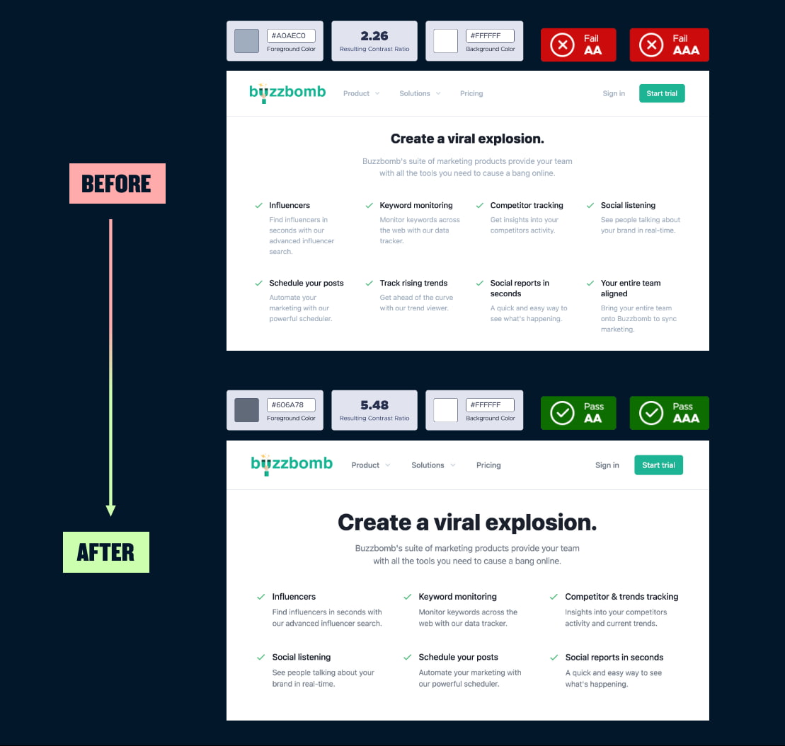 13/ Always check the contrast of grey text.‍Using grey text is a popular technique to create hierarchy between text elements. But this often leads to serious accessibility issues with text lacking sufficient contrast.