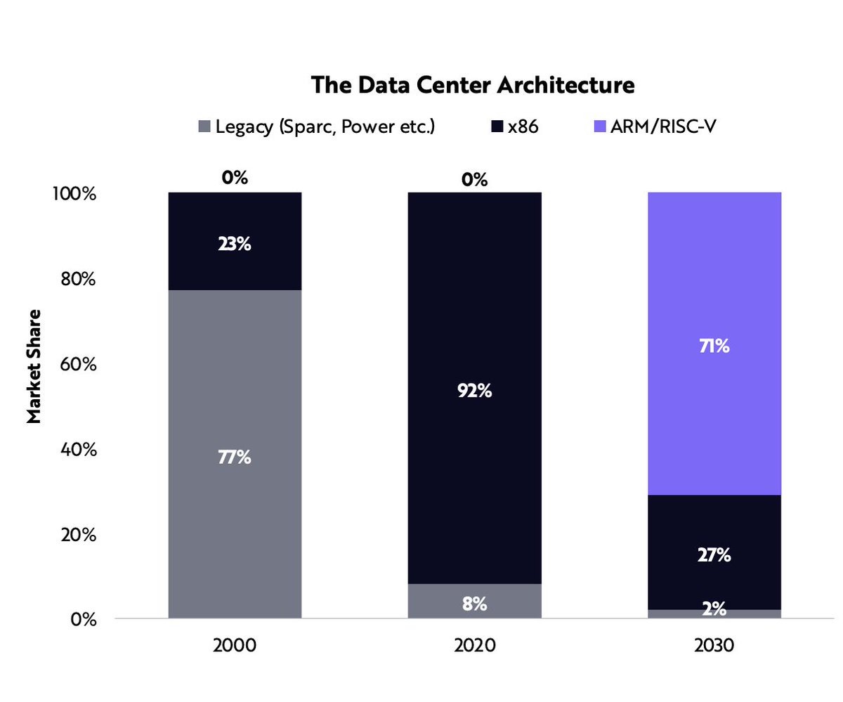 2/ Data centres will be totally transformed • Intel -- powers 90% of data centres -- has fallen behind• Next-gen data centres/PCs will run on ARM standard• GPUs (workhorse for AI) hits run rate of $41B in 2030