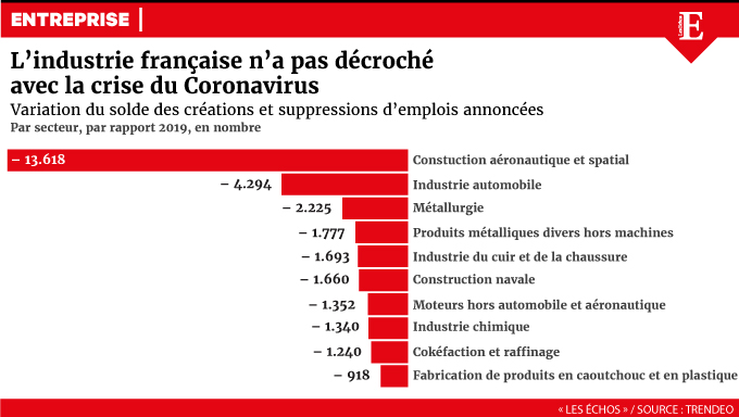 Covid : le Made in France et l'industrie tiennent le choc, pour le moment… 👇

 trib.al/vSoB7qn