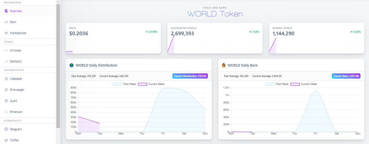 Right, lets get onto the Dashboard http://app.worldtoken.network/overview It is one of the cleanest, fully functional dashboards I have seen probably ever, and is works perfectly. There is so much you can do on the dashboard, that I will cover below.7/17