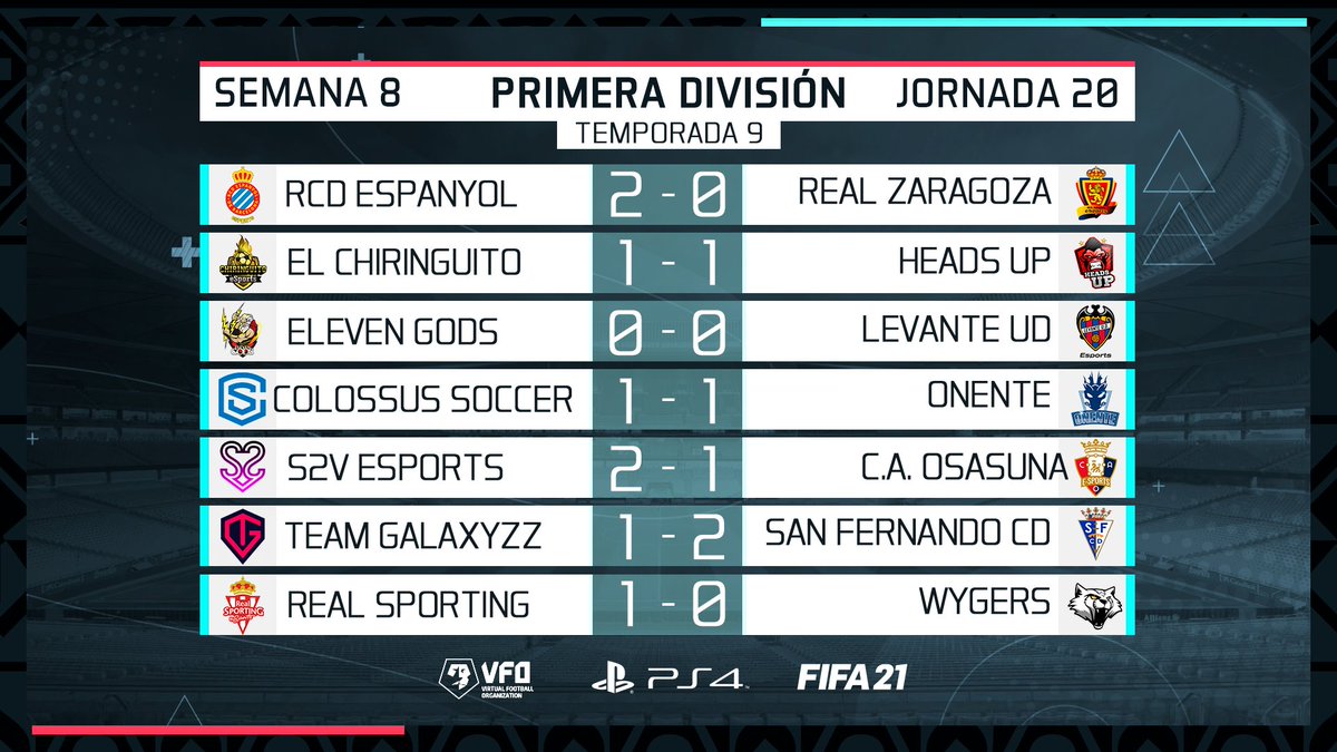 🗞️CENTRAL DE DATOS
 
🏆 Primera División

✍️ @onente_esports cede otro empate ante <a href="/ColossusSoccer/">Colossus Soccer</a> , pero si gana hoy cantará el alirón frente a <a href="/S2Vesports/">S2V</a> 

✍️ La parte baja de la tabla se comprime aun más tras el empate del <a href="/EsportsLUD/">Levante UD Esports</a> y la victoria del <a href="/SFCDeSports/">San Fernando CD eSports</a> .
