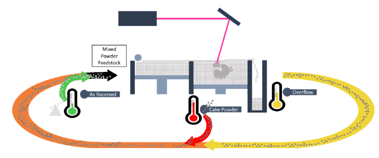 In "Ageing of PBF‐Grade Poly(Phenylene Sulfide) Powder and its Effect on Critical Printability Properties" <a href="/cchatham312/">Cam Chatham</a> leads a collab w/ <a href="/TELongLab/">TE Long Research Group</a> &amp; <a href="/BortnerLab/">Bortner Lab</a> to explore how reused PPS powder affects #powderbedfusion #additivemanufacturing processing: onlinelibrary.wiley.com/doi/full/10.10…