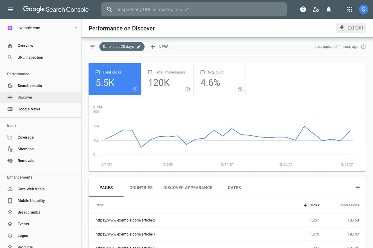 rustybrick's tweet photo. Google Search Console Discover performance report now includes all data https://t.co/z7gbFEQcEZ https://t.co/ARM8UnutAE