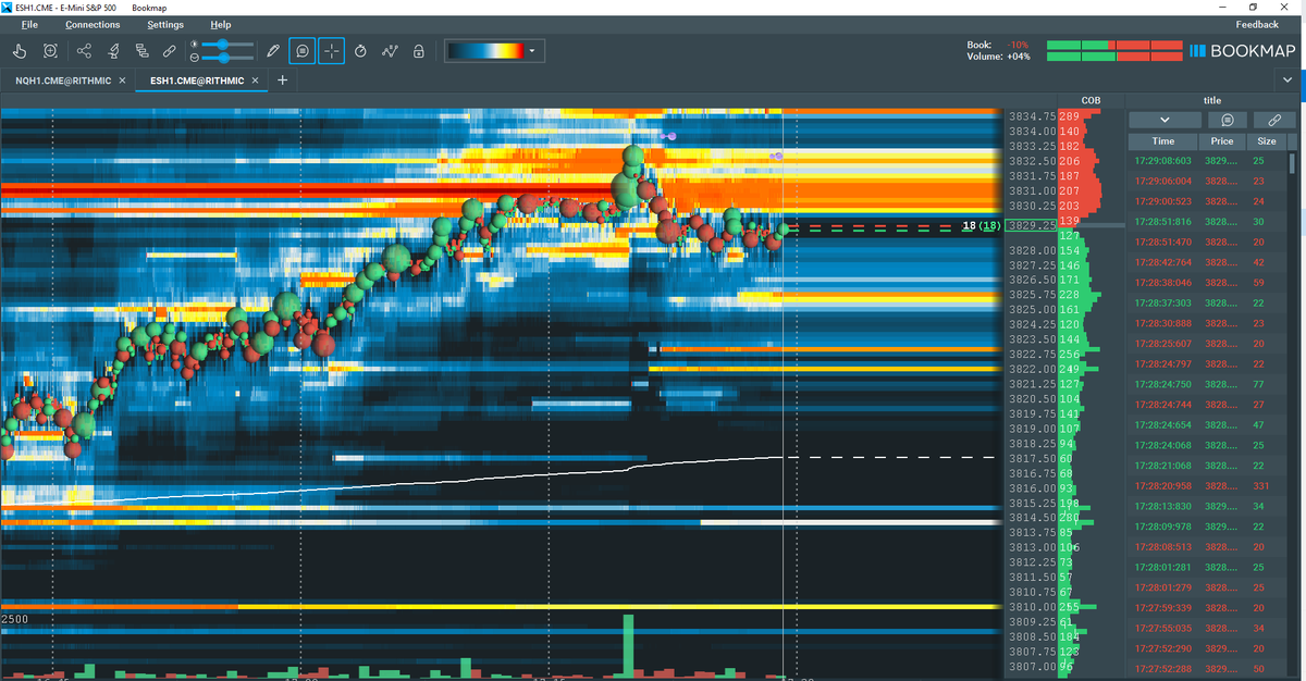 jmartinnun's tweet photo. #ES_F difícil de romper esos 3831 aprox... #shorts #sp500 #bookmap_pro https://t.co/tjfHMJITvH