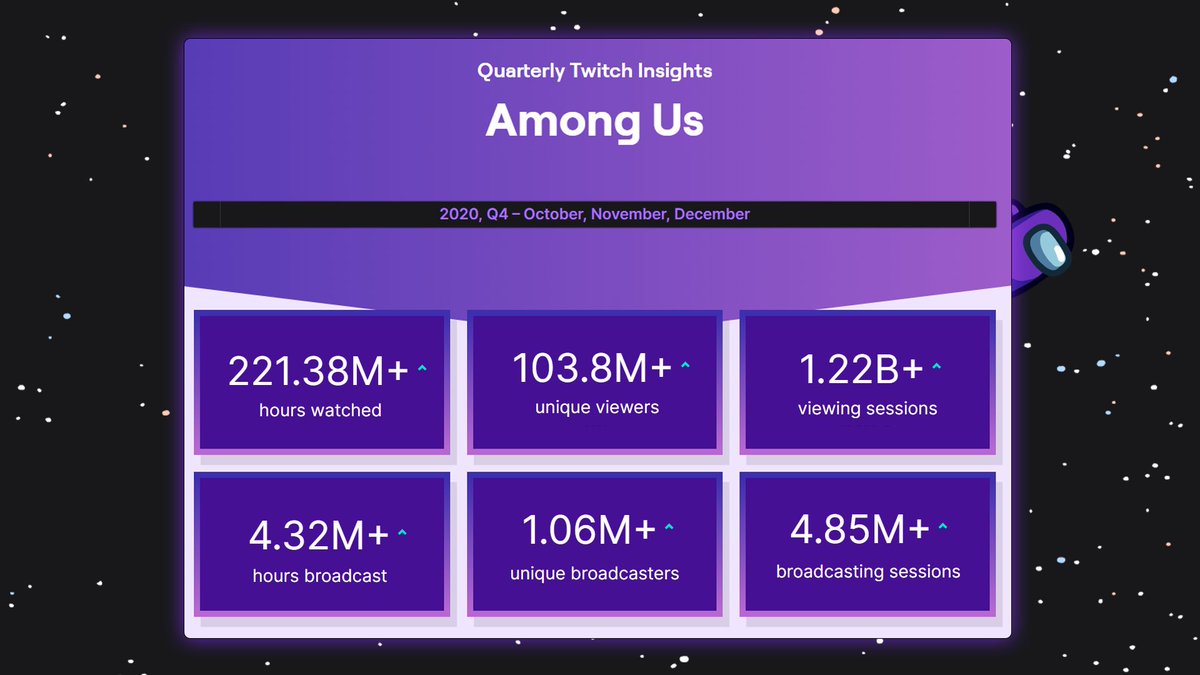 Among Us Quarterly Twitch Insights. 2020, Q4. Image shows: 221.38M+ hours watched, 103.8M+ unique viewers, 1.22B+ viewing sessions, 4.32M+ hours broadcast, 1.06M+ unique broadcasters, 4.85M+ broadcasting sessions.