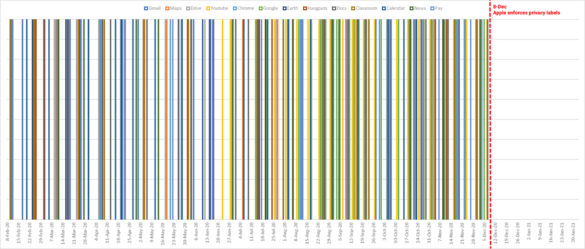 Google's iOS apps release cycle before & after Apple asks to disclose privacy labels.
