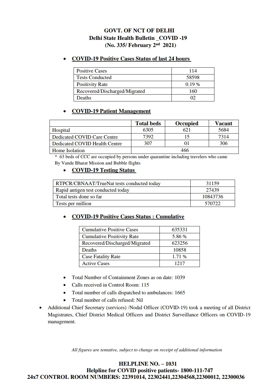 Cmo Delhi Delhi Health Bulletin 2nd February 21 Delhifightscorona T Co Gtsr1qbyhb Twitter