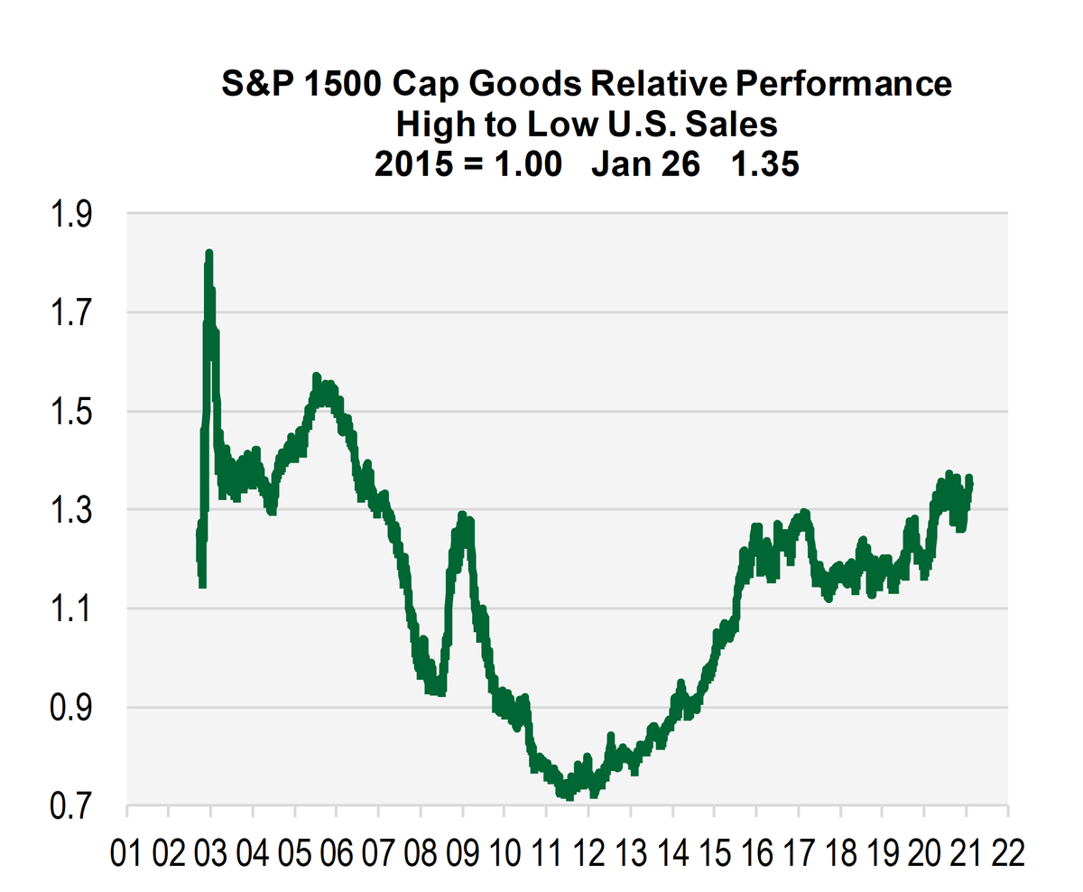 NancyRLazar1's tweet photo. The manufacturing renaissance/onshoring theme means US-focused capex companies should outperform. 

And they are. 

#economics #economy #GDP #capex 
#onshoring #reshoring #investment #stocks https://t.co/M6d0qIfZmA