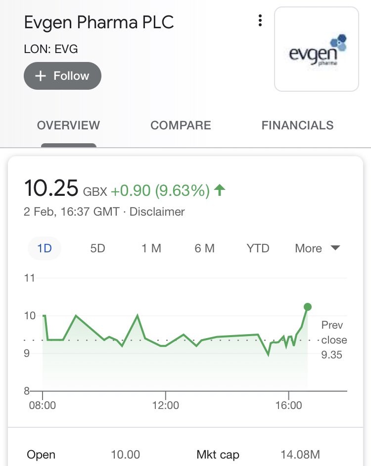  #EVGCould Evgen Pharma become the next  #SNG? Both developing a late stage Therapeutic targeting COVID19 MCaps #EVG £14m #SNG £353m(25 TIMES higher than Evgen)