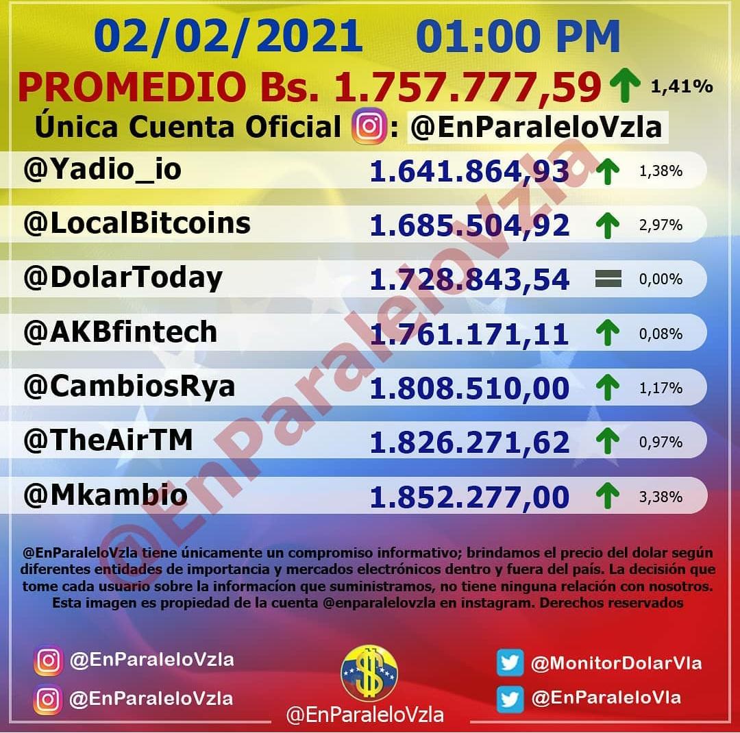 EnParaleloVla's tweet photo. 🗓 02/02/2021
🕒 1:00 PM
💵 Bs. 1.757.777,59
🔺 1,41% Bs 24.487,6 https://t.co/9q2YUU0C0l