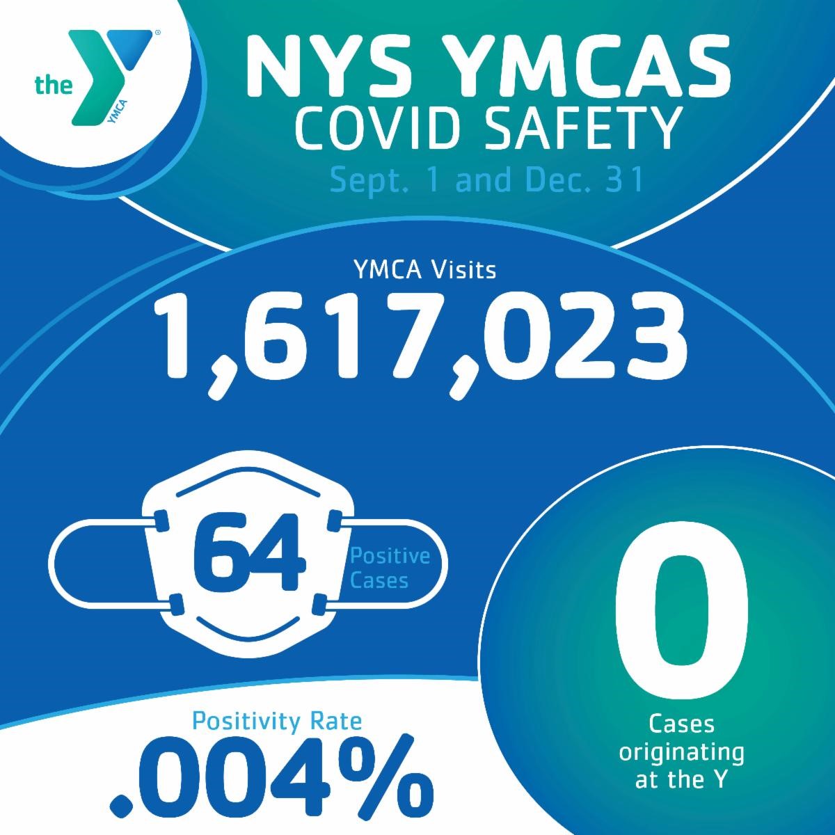 drewymca's tweet photo. @NYGovCuomo, @melissadderosa Please help New York YMCAs remain open for good by expanding gym capacity from 33% to 50% #YWeAdvocate #YLoveNY https://t.co/6AKFUQOf5A