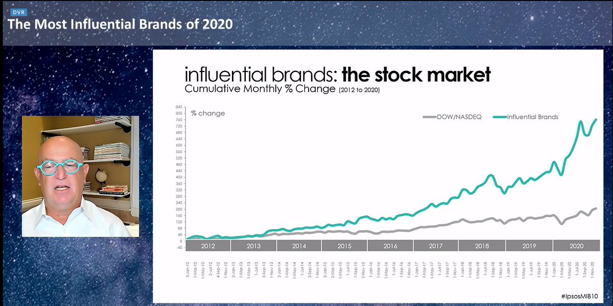 OveBrandDesign's tweet photo. Influence matters. The 10 most influential brands grew faster than the stock market. #IpsosMIB10 https://t.co/DefN3UCUEW