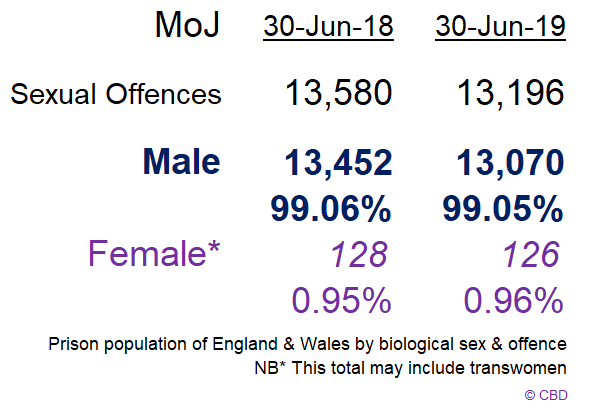They call women TERFs for complaining when the crimes of male rapists and paedophiles are reported in newspapers as if women had committed those crimes. And when males are added to official statistics relating to the number of female sex offenders