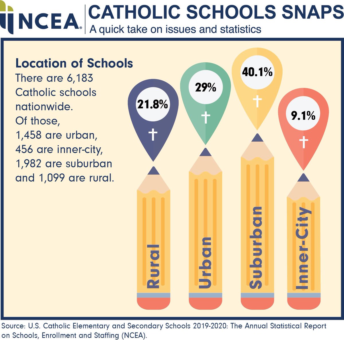 BCUCTC's tweet photo. Join us in celebrating Catholic Schools Week! At UCTC, our partner schools, students and communities are incredibly important to our members and their educational journey. Visit https://t.co/YXans89oAh to learn more about the impacts of Catholic education! ✏️🚌 #csw21 https://t.co/RhI253fSyC