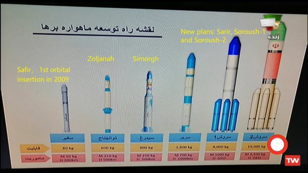 Datayo_org's tweet photo. (3/4) Iran's ambitious plan for future rockets: the up-and-coming one in the lineup is called the "Simorgh" (named after Persian mythical bird), which shares technologies with DPRK's Unha rocket. It has not achieved orbital insertion in the past few years. Image source:@AmirIGM https://t.co/tiRmU6rMw6
