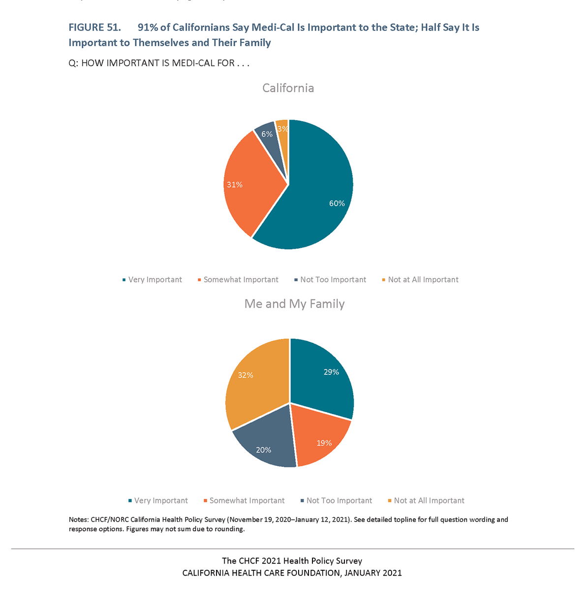 CHCFNews's tweet photo. NEW #CHCFhealthpoll: Medi-Cal remains extremely popular, with 90% of Californians saying the program is important to the state. https://t.co/cgy8N0oDxK https://t.co/vBIwJnsfxU