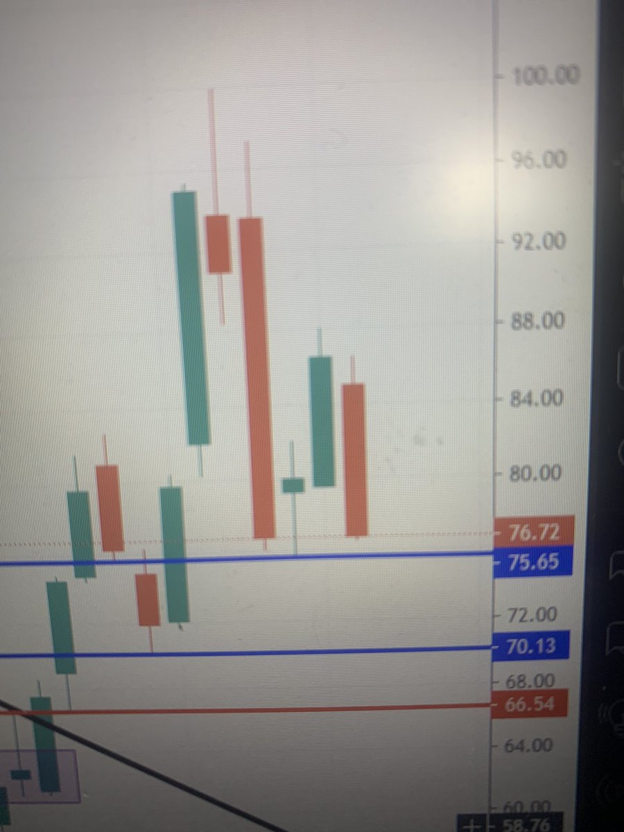 $OTRK keep an eye on the blue supports. 75.6 and 70.2..... more videos to come.stay tuned to my youtube channel