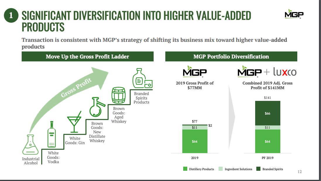Long  $MGPIBad stuff first: commodity contract distiller, dependency on bourbon boom continuing (bourbon sales are up 4x since 1999)Now, the good parts:1. I've wanted to buy this for long, but the recent transaction with Luxco really made this attractive