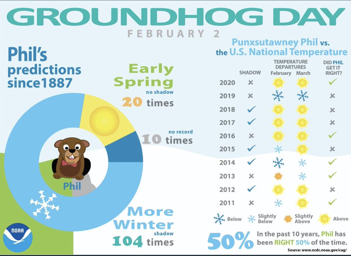 maps & plots (@mapsandplots) on Twitter photo Will be correct this time? Phil’s prediction it is 6 more weeks of winter 🥶 because saw it’s shadow. #groundhogday2021 #mapsandplots Will be correct this time? Phil’s prediction it is 6 more weeks of winter 🥶 because saw it’s shadow. #groundhogday2021 #mapsandplots