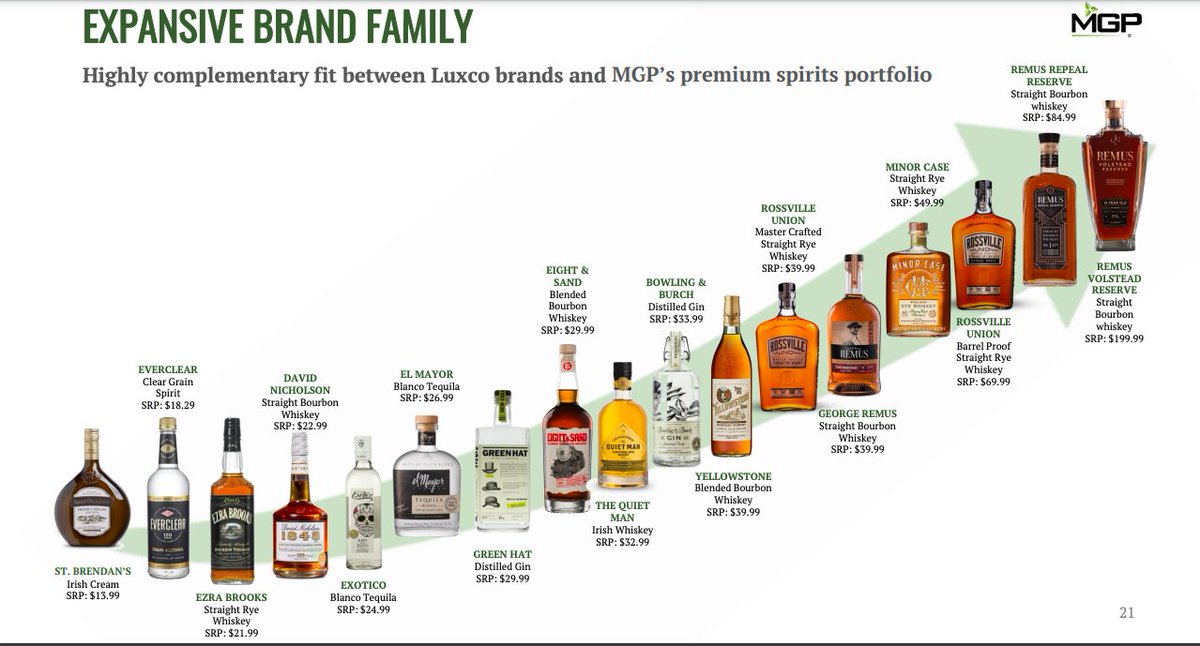 2. now MGPI has both contract distilling (that powers several well known brands), plus they have brands (Ezra Brooks, Rebel Yell, Yellowstone) and most importantly distribution relationships.Here's the brand line up