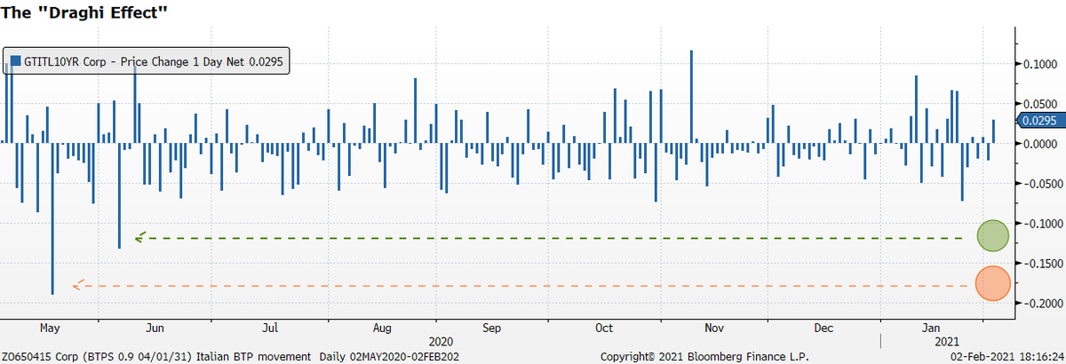 Altheaspinozzi's tweet photo. *Draghi Effect= sudden tightening of the BTP/Bund spread that might occur if Draghi becomes Italy's PM

10y BTP yields could fall between 12 and 19bps on the news representing a capital gain of 2%. 30-year BTPs can go up as much as 7% but more gradually https://t.co/7LecpgFzZ2 https://t.co/PH9cPoKBZ5