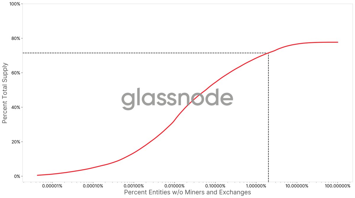 6/ Relating the number of participants to the supply they hold, leads us to the distribution curve below suggesting that 2% of entities control at most ~71% of  #Bitcoin   – significantly lower than the high concentrations usually reported, and likely and upper bound (see article).