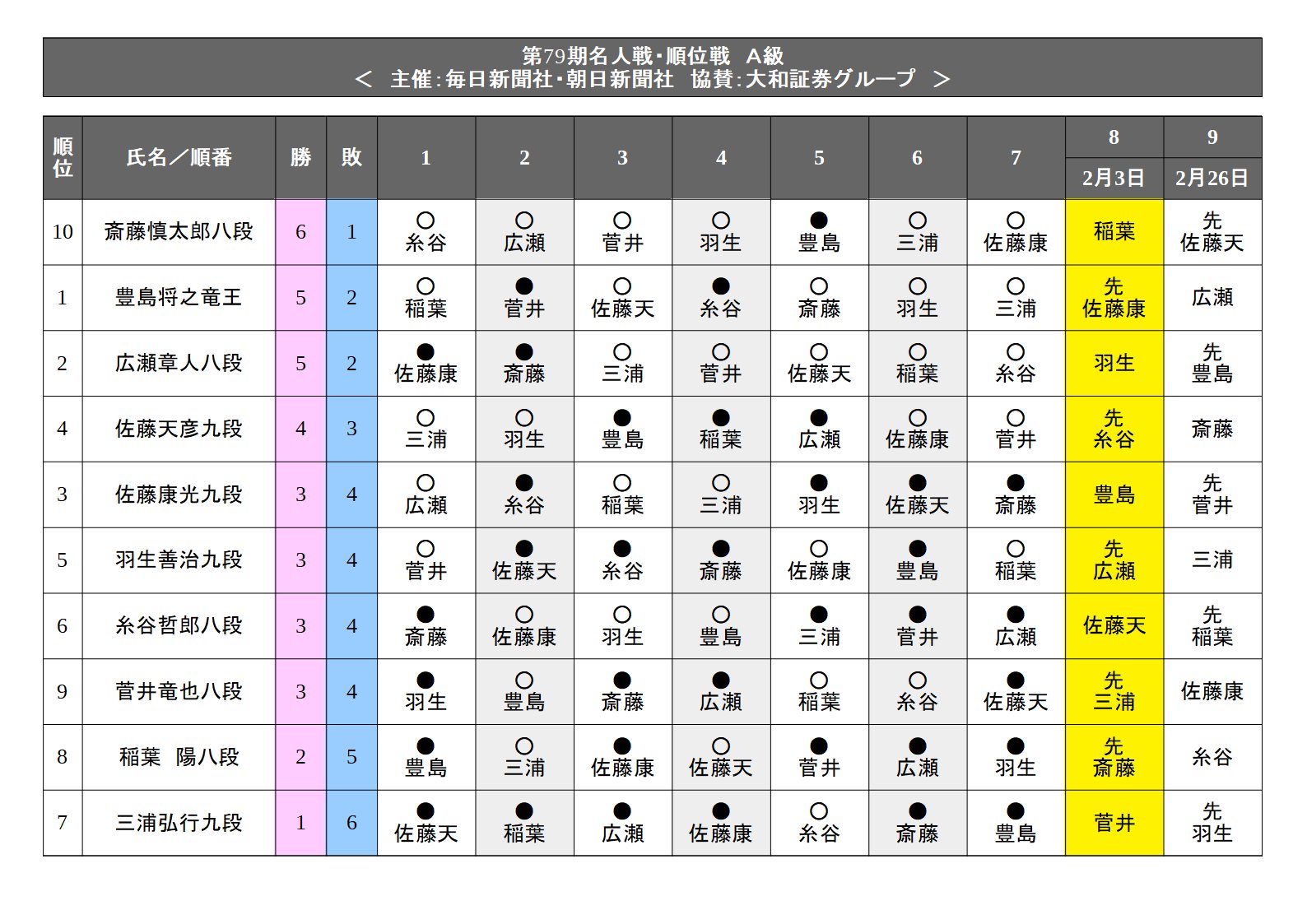40CH.NETメインメニュー第79期順位戦 A級8回戦 一斉対局 投稿ナビゲーション 最近の投稿RSS/FEEDアーカイブカテゴリブログ統計情報メタ情報