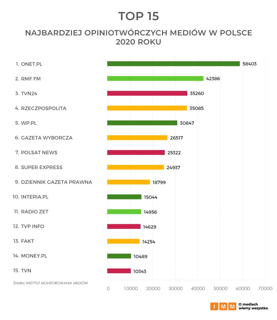 Time4Mobi's tweet photo. Ranking najbardziej opiniotwórczych mediów Polska 2020. Zadziwia mnie wysoka pozycja TVP Info i prawie marginalna TVN. Myślę, że i tak mamy swoje preferowane źródła informacji 😜💻📲 https://t.co/9oQHlgtId5